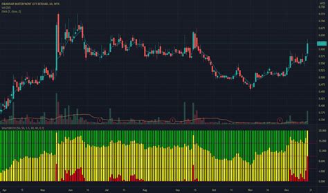 iwcity share price|iwcity tradingview.